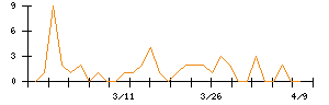 日本ケアサプライのシグナル検出数推移