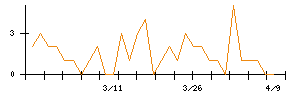 日清オイリオグループのシグナル検出数推移