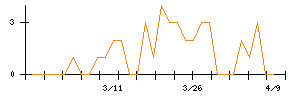 日本リート投資法人のシグナル検出数推移