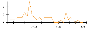 日本コークス工業のシグナル検出数推移