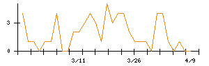 三菱ケミカルホールディングスのシグナル検出数推移