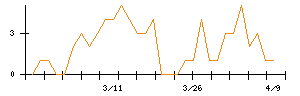 ジェノバのシグナル検出数推移