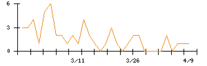 南陽のシグナル検出数推移