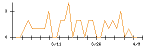 ライトオンのシグナル検出数推移