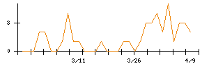 日本ライフラインのシグナル検出数推移