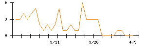 サンリオのシグナル検出数推移