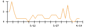 日本水産のシグナル検出数推移