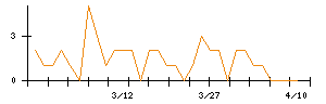 イオン九州のシグナル検出数推移