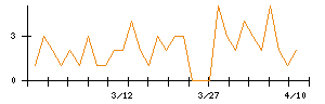 ジェイフロンティアのシグナル検出数推移