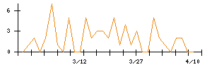 松風のシグナル検出数推移