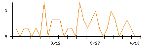 三菱ＵＦＪリースのシグナル検出数推移