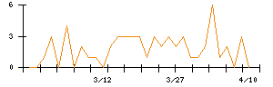 豊トラスティ証券のシグナル検出数推移