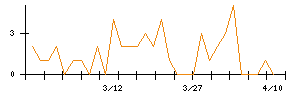 日本エスリードのシグナル検出数推移