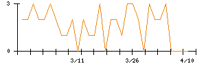 岡山県貨物運送のシグナル検出数推移