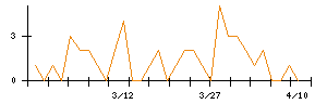 クレオのシグナル検出数推移