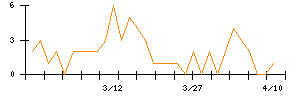 日本電計のシグナル検出数推移