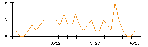 関西フードマーケットのシグナル検出数推移
