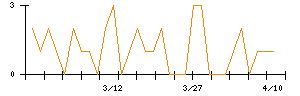 ベルーナのシグナル検出数推移