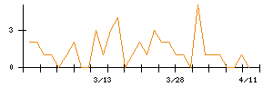 日清オイリオグループのシグナル検出数推移