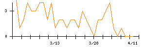 日本酸素ホールディングスのシグナル検出数推移
