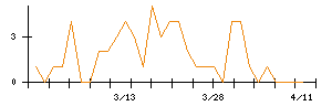 三菱ケミカルホールディングスのシグナル検出数推移