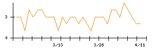 日本ラッドのシグナル検出数推移