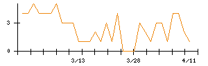 トーヨーアサノのシグナル検出数推移