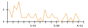 日本電線工業のシグナル検出数推移