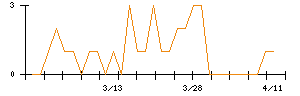 コロナのシグナル検出数推移