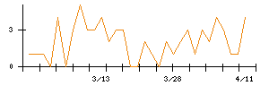 日本電波工業のシグナル検出数推移