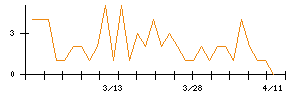 日産証券グループのシグナル検出数推移