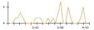 日本管財ホールディングスのシグナル検出数推移