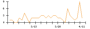 北海道ガスのシグナル検出数推移