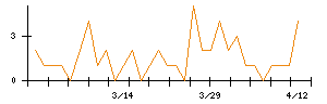 わらべや日洋ホールディングスのシグナル検出数推移