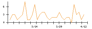 クリングルファーマのシグナル検出数推移