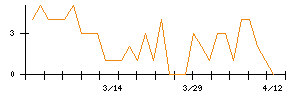 トーヨーアサノのシグナル検出数推移