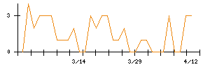 富士通のシグナル検出数推移