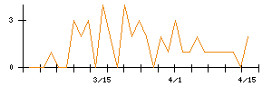 ウェルネオシュガーのシグナル検出数推移