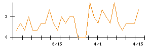 ジェイフロンティアのシグナル検出数推移