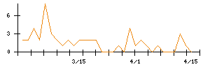 日本コークス工業のシグナル検出数推移