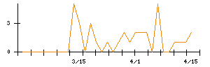 山喜のシグナル検出数推移