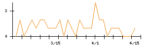 アドソル日進のシグナル検出数推移