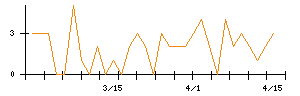 三協立山のシグナル検出数推移