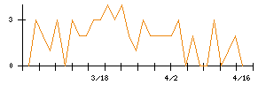 日比谷総合設備のシグナル検出数推移