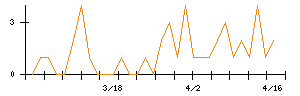 日本ハムのシグナル検出数推移