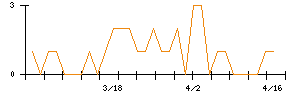 日本ケミファのシグナル検出数推移