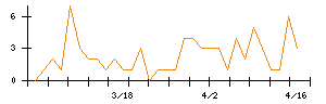 東京鐵鋼のシグナル検出数推移