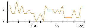 日本電解のシグナル検出数推移