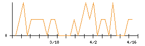 リンクバルのシグナル検出数推移