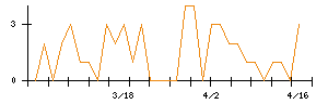 ライドオン・エクスプレスのシグナル検出数推移